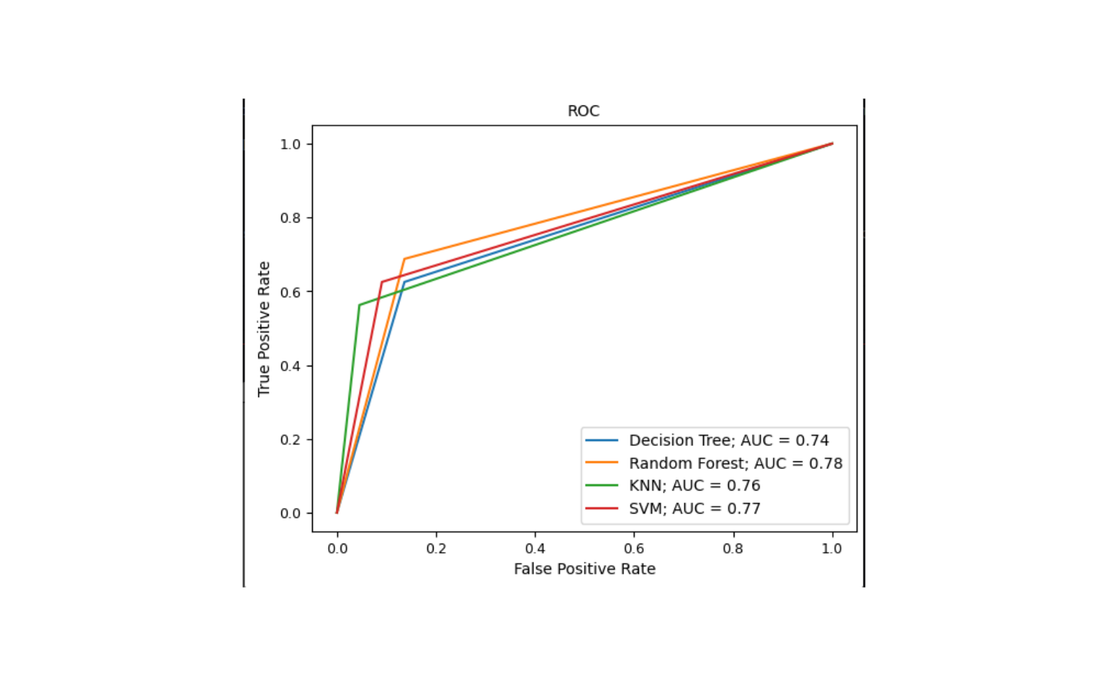 Analysis of Bone Marrow Transplant in Children